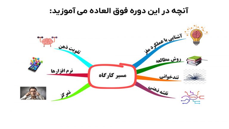 دوره جامع آموزش تندخوانی و تقویت حافظه در 30 روز به روش خلبانان هواپیما